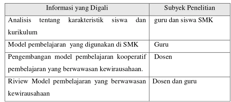 Tabel  4.2. Subyek Penelitian dan Jenis Informasi yang Digali 