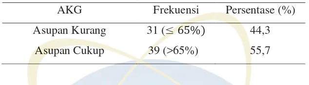 Tabel 4.3 Sebaran subyek berdasarkan tingkat asupan kalsium menurut persen  