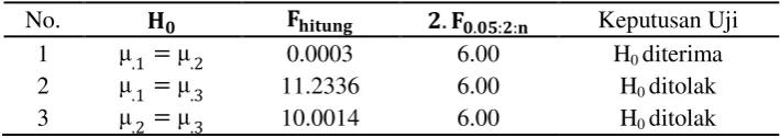 Tabel 2. Rerata Marginal dari Model Pembelajaran dan Gaya belajar 