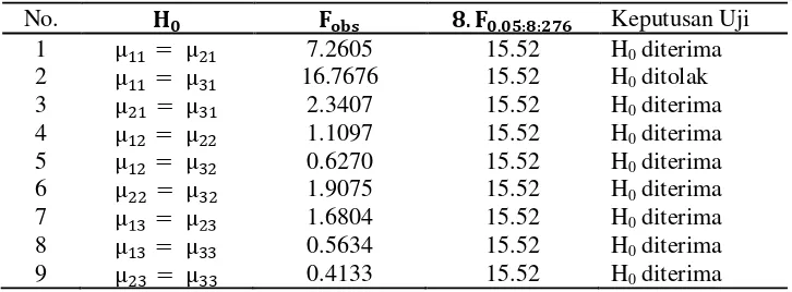 Tabel 6. Hasil Uji Komparasi Ganda antar Sel pada Kolom yang Sama 