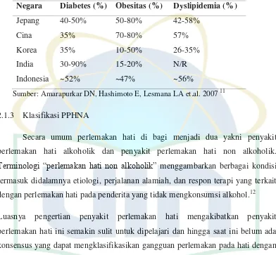 Table 2.3 Prevalensi Penyakit Perlemakan Hati Non-Alkoholik pada 