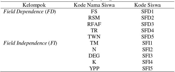 Tabel 1. Daftar subjek yang diwawancarai 