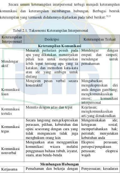 Tabel 2.1. Taksonomi Keterampilan Interpersonal 