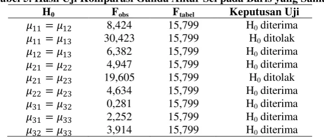 Tabel 5. Hasil Uji Komparasi Ganda Antar Sel pada Baris yang Sama 