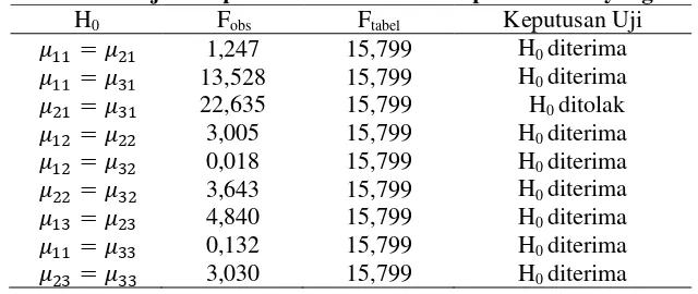 Tabel 6. Hasil Uji Komparasi Ganda Antar Sel pada Kolom yang Sama 