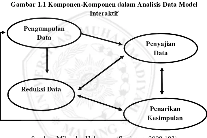 Gambar 1.1 Komponen-Komponen dalam Analisis Data Model 