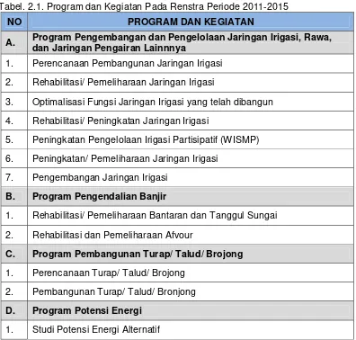 Tabel. 2.1. Program dan Kegiatan Pada Renstra Periode 2011-2015 
