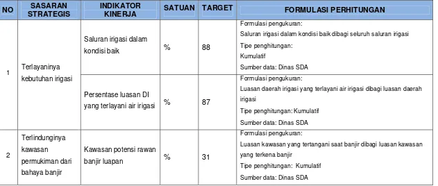 Tabel 2.3. Indikator Kinerja Utama Dinas Sumber Daya Air Kabupaten Bantul 