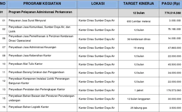 Tabel 2.5. Program/ Kegiatan Dinas Sumber Daya Air Kabupaten Bantul tahun 2015 