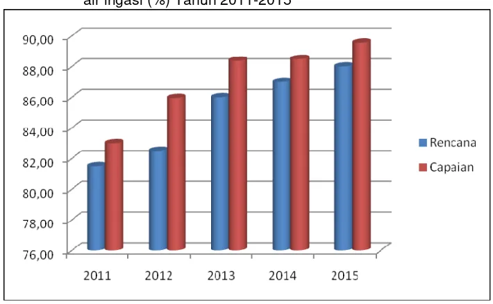 Grafik 3.2.  Target , Realisasi Indikator  Prosentase luasan DI yang terlayani air irigasi (%) Tahun 2011-2015  