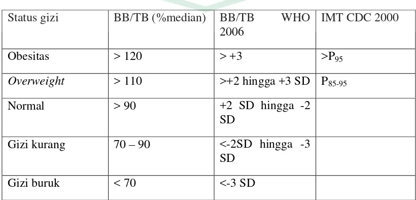 Tabel 2.5 Kriteria Waterlow, WHO 2006, dan CDC 2000 untuk menentukan 