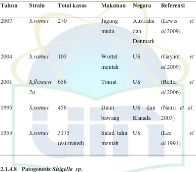 Tabel 2.1: Penyakit Bawaan Makanan akibat Shigella spp. (>50 kasus). 