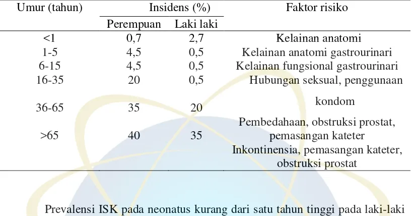 Tabel 2.2. Epidemiologi ISK berdasarkan umur dan jenis kelamin4 
