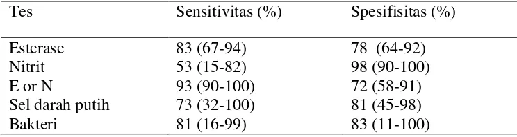 Tabel 2.7. Sensitivitas dan spesifisitas test dipstik 