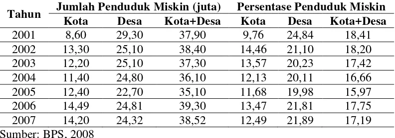 Tabel 1. Jumlah dan Persentase Penduduk Miskin di Indonesia Menurut Daerah Tahun 2001-2007 