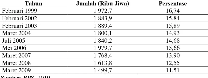 Tabel 2. Jumlah dan Persentase Penduduk Miskin Sumatera Utara Tahun 1999 – Maret 2009 