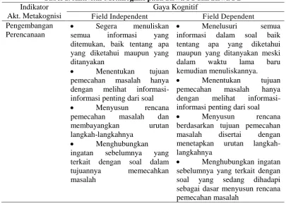Tabel 1. Aktivitas Metakognisi pada Siswa FIIndikator  dan Siswa FD Gaya Kognitif 