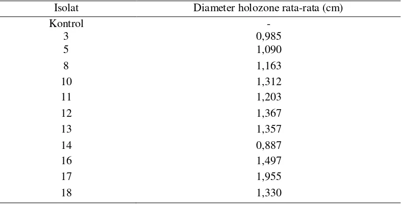 Tabel 2. Hasil pengukuran diameter holozone rata-rata pada media padat 