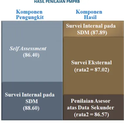 GAMBAR 5 HASIL PENILAIAN PMPRB