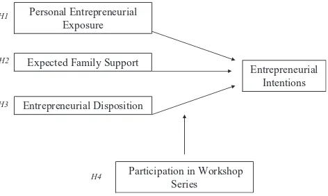 FIGURE 1Model of entrepreneurial intentions.