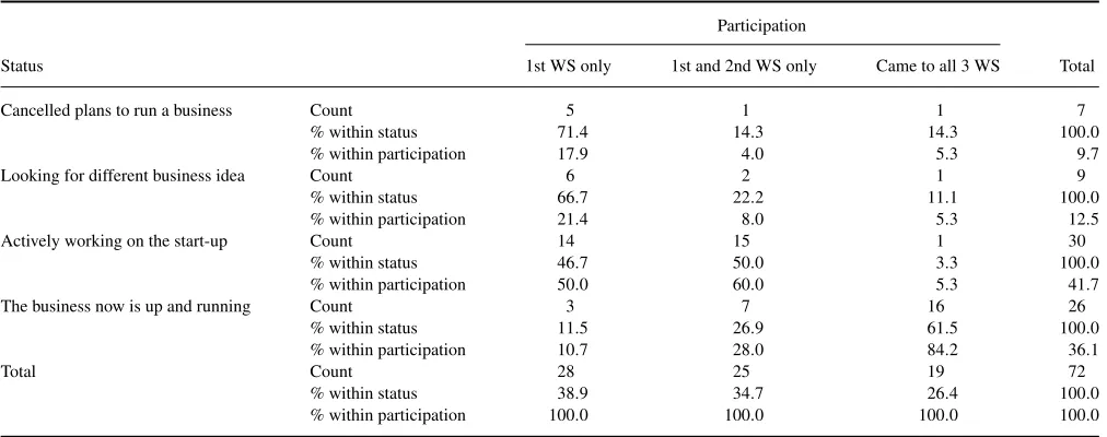 TABLE 4Status of Business Projects