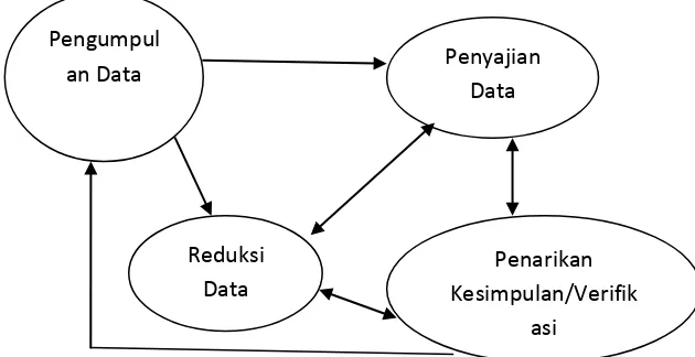Gambar 1.1 Komponen dalam Analisis Data (Interactive Model) 