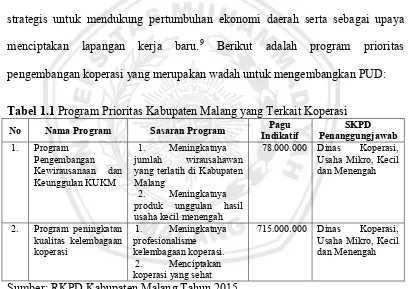 Tabel 1.1 Program Prioritas Kabupaten Malang yang Terkait Koperasi 