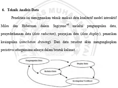 Gambar 1.1 Siklus Analisis Data Penelitian Kualitatif Model Interaktif Sumber: Sugiyono, 2010  