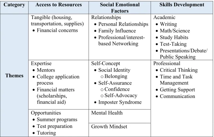 Table 5 identifies the themes and their assigned categories. 