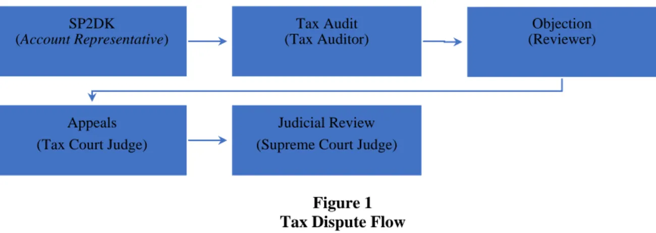 Figure 1  Tax Dispute Flow 