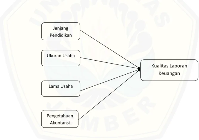 Gambar 2.1 Kerangka TeoritisJenjang