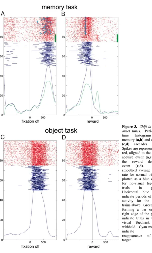 Figure 3.  Shift in burst  onset times.  Peri-event  time histograms in  memory (a,b) and object  (c,d)  saccades tasks