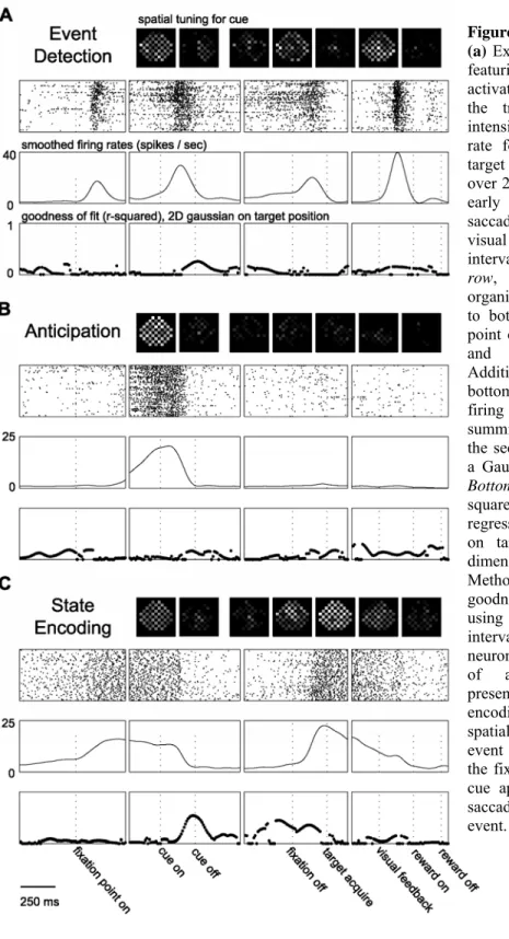 Figure 2.2.  Example SEF neurons. 