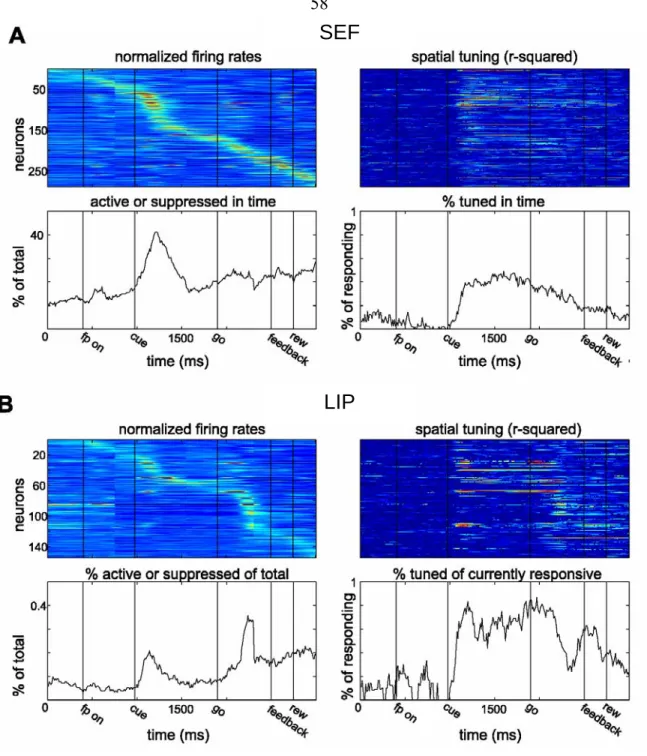 Figure 2.3.  Continuous measures of activation, suppression, and spatial tuning. Continuous measures of  spatial tuning and firing rate increases and decreases for all recorded neurons in the (a) SEF databases, data  from both monkeys combined