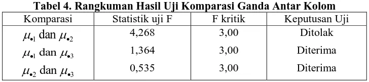 Tabel 4. Rangkuman Hasil Uji Komparasi Ganda Antar Kolom Statistik uji F 4,268 