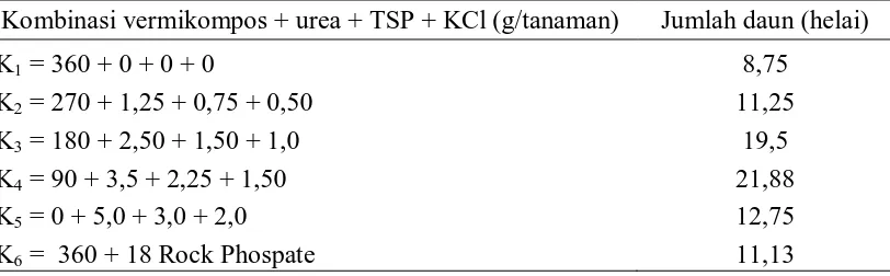 Tabel 2. Jumlah daun seledri (helai) pada beberapa kombinasi vermikompos, urea, TSP dan KCl umur 9 MSPT 