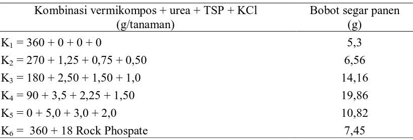 Tabel 4. Bobot segar panen (g) pada beberapa kombinasi vermikompos, urea, TSP dan KCl umur 9 MSPT