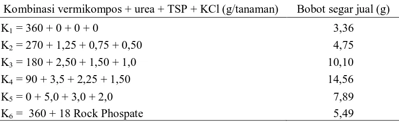 Tabel 5. Bobot segar jual (g) pada beberapa kombinasi vermikompos, urea, TSP dan KCl umur 9 MSPT