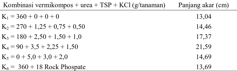Tabel 6. Panjang akar (cm) pada beberapa kombinasi vermikompos, urea, TSP dan KCl umur 9 MSPT