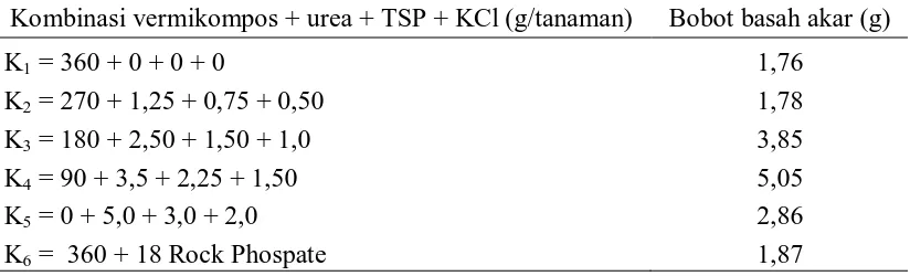 Tabel 7. Bobot basah akar (g) umur 9 MSPT pada beberapa kombinasi vermikompos, urea, TSP dan KCl