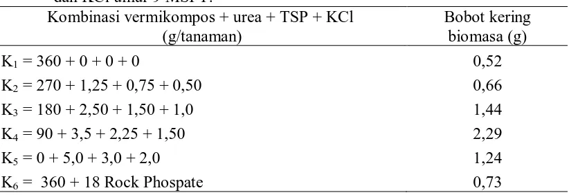 Tabel 9. Bobot kering biomasa (g) pada beberapa kombinasi vermikompos, urea, TSP dan KCl umur 9 MSPT