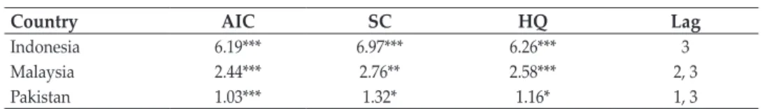Table 2  Optimum Lag