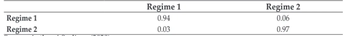 Table 5 shows a transition from a stable state (regime 1) to an unstable one (regime  2), which for the Indonesian model is 6%