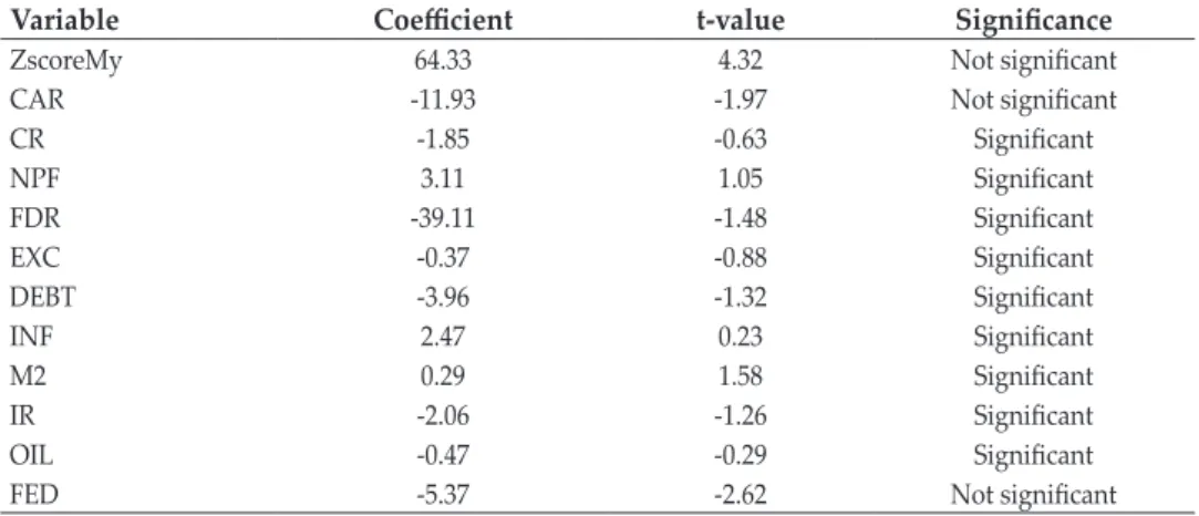 Figure 5 shows the existence of an economic cycle for the Malaysian equation  model. During the periods April 2007 - December 2007, May 2008 - July 2008, and  September 2008 - April 2015, the country was experiencing tranquillity or stability