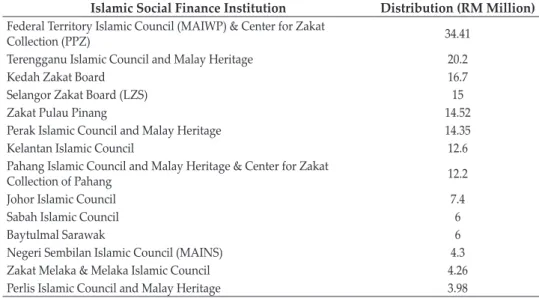 Table 1 shows the enormous amount of funds channelled during MCO to the  respective recipients