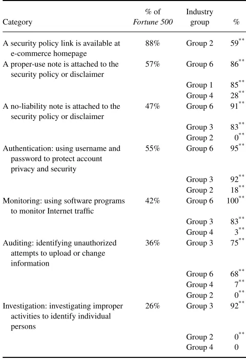 FIGURE 3Number of Internet ports scanned at Fortune 500 e-commercesites (color ﬁgure available online).