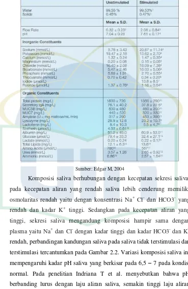 Tabel 2.1. Kandungan saliva tidak terstimulasi dan terstimulasi