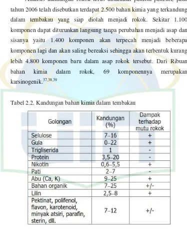 Tabel 2.2. Kandungan bahan kimia dalam tembakau 