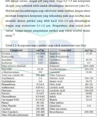 Tabel 2.3. Komponen major partikel asap rokok mainstream non-filter 