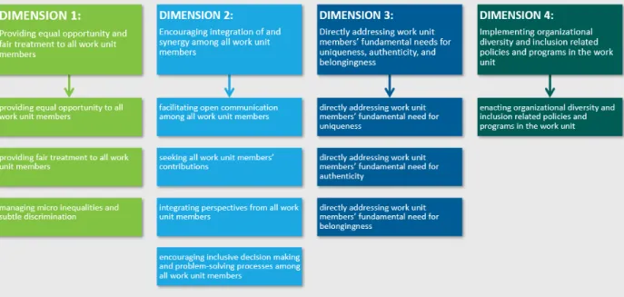 Figure 4: Inclusive Leadership Questionnaire dimensions (Li, 2021).